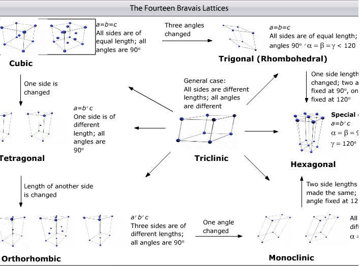 Bravais Lattices download for free - SoftDeluxe