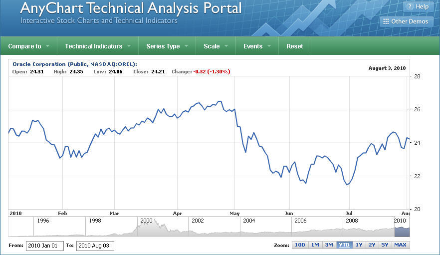 AnyChart Stock Chart Component - Screenshot #1