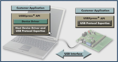 Silicon Labs Software USB Devices Driver