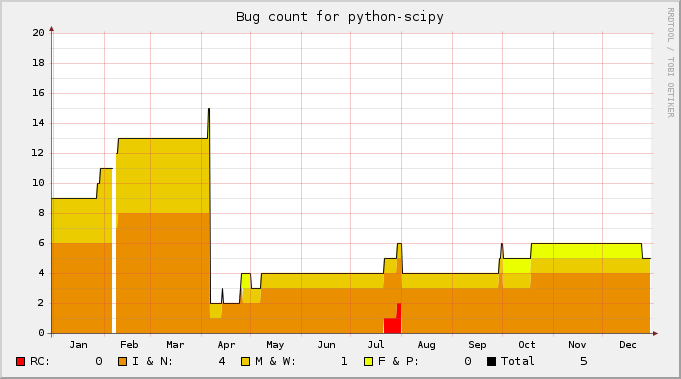 Python - scipy latest version - Get best Windows software
