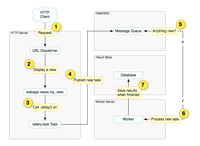 Rabbitmq example. RABBITMQ схема. Django схема работы. Celery схема работы. Брокер сообщений RABBITMQ.