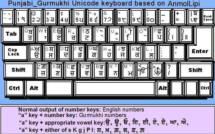 Gurmukhi Keyboard Layout Sikhiwiki Free Sikh Encyclop - vrogue.co