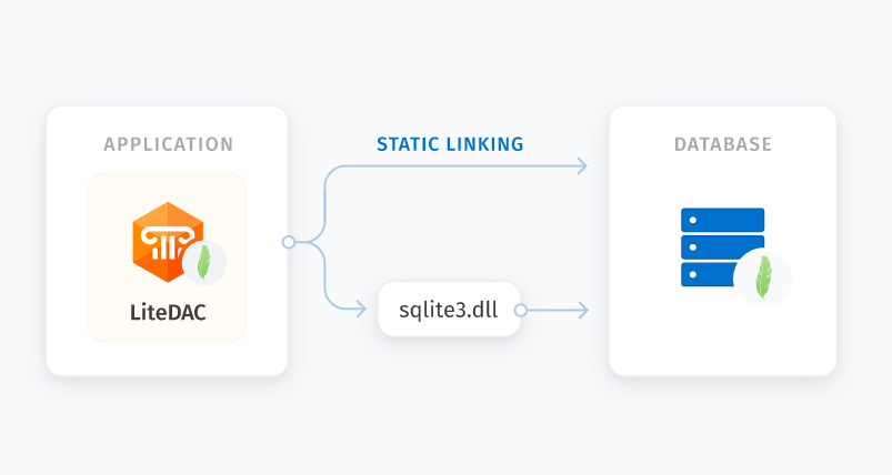 SQLite Data Access Components download for free - SoftDeluxe